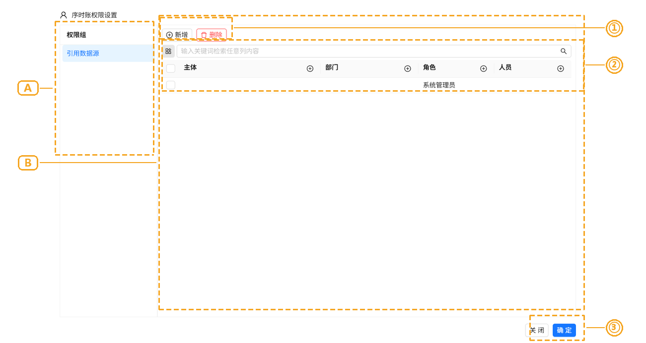 图 2　数据源权限设置（引用数据源）（A 权限组列表 · B 授权对象配置区 · ① 新增 / 删除 · ② 检索与授权对象表 · ③ 关闭 / 确定）