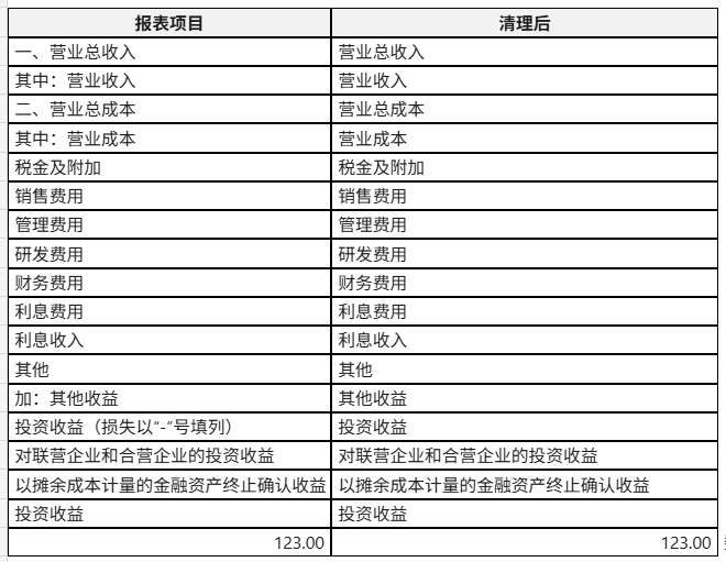 图 1　清洗利润表的「报表项目」列 —— 左侧为原值，右侧为 CKCLEAN 处理后的名称