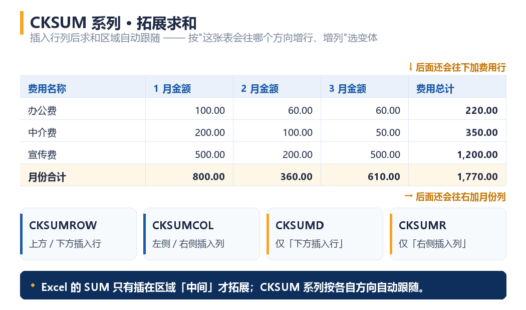 图 1 CKSUM 系列 · 拓展求和的选型(同一张费用表里,行方向求和与列方向求和要选不同变体)