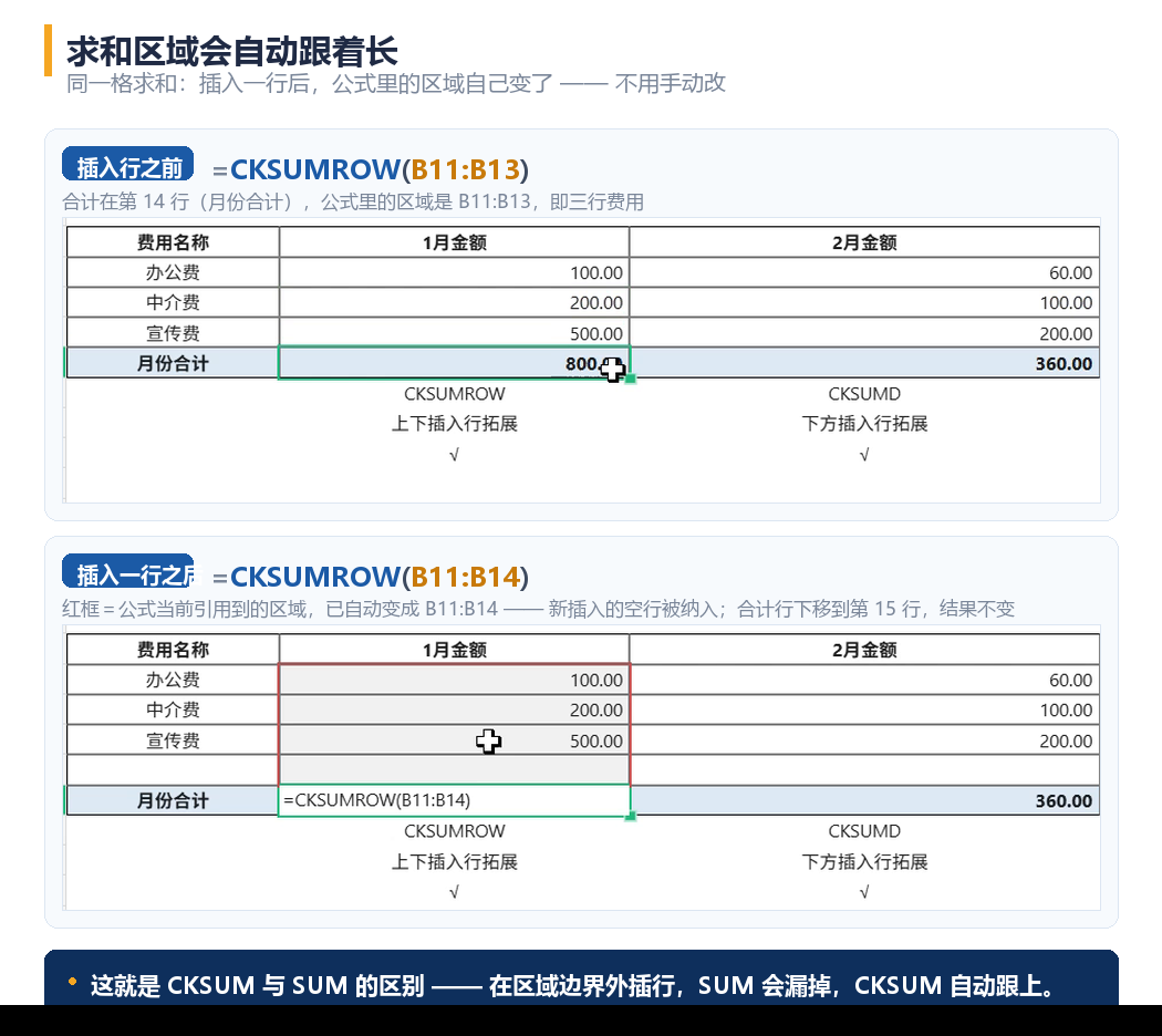图 2 插入一行前后 —— 求和区域由 B11:B13 自动变为 B11:B14,新插入的空行被自动纳入;合计行下移,汇总结果不变